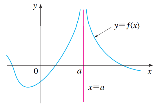 Assíntotas Verticais, quando x tende a a e f tende ao infinito