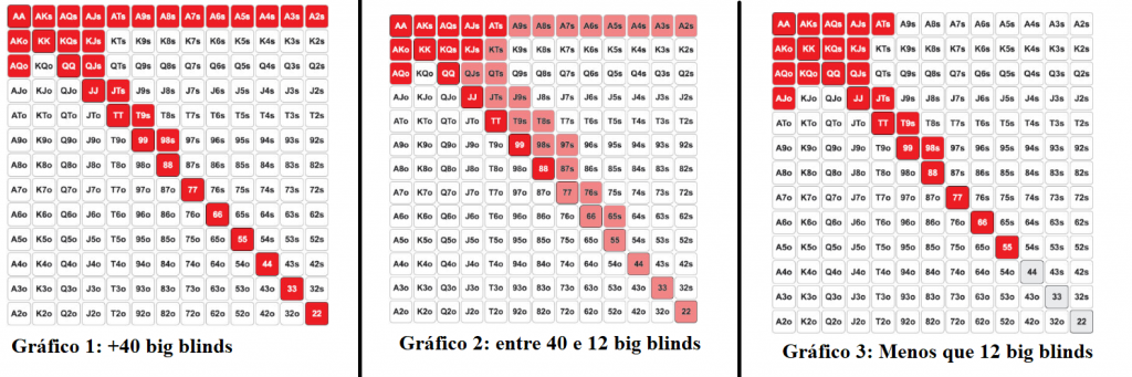 Gráfico de Probabilidades e Odds das Mãos de Poker