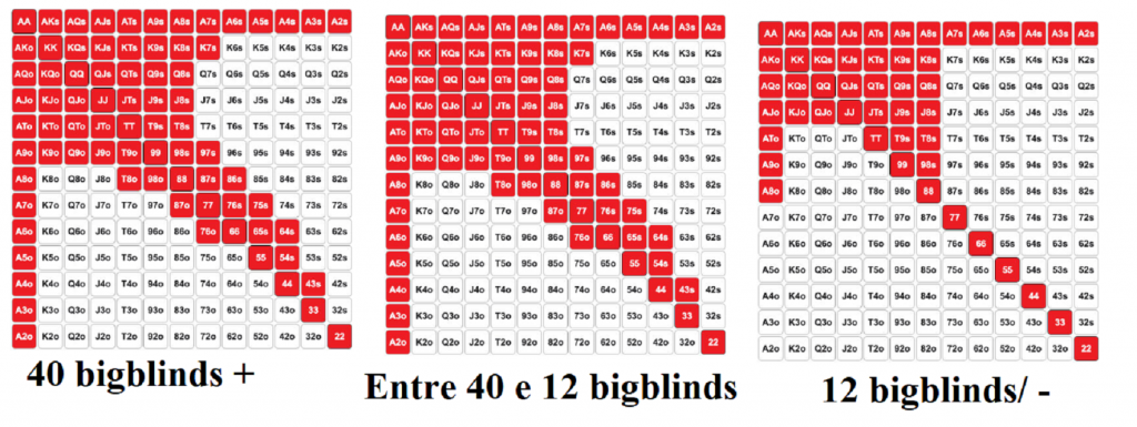 Gráfico de Probabilidades e Odds das Mãos de Poker