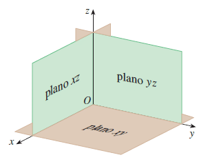 Representação tridimensional (x,y,z), planos OXY, OXZ, OYZ