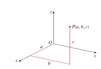 Representação tridimensional (x,y,z)
