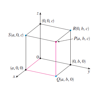 Representação tridimensional (x,y,z)