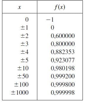 valores x aumentando e valores de f(x) se aproximando cada vez mais de 1