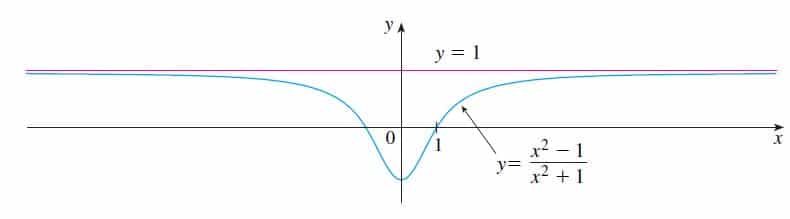 grafico de f(x) = (x^2 - 1)/ x^2 + 1