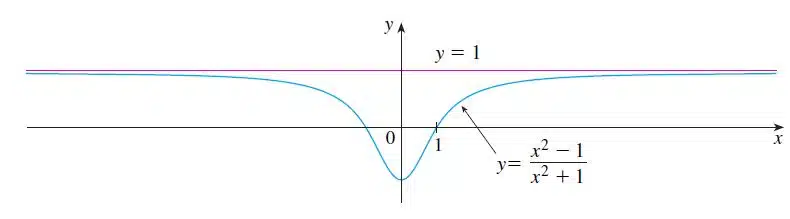 grafico de f(x) = (x^2 - 1)/ x^2 + 1