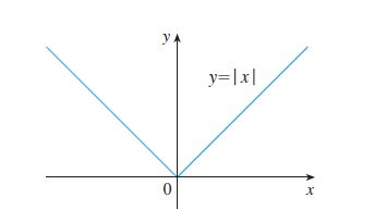 Gráfico de módulo de X - Existencia do limite tendendo a 0