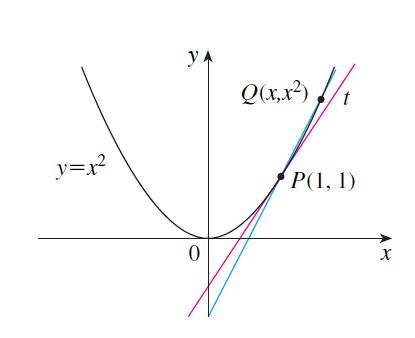 f(x) = x² e o ponto (1,1). Reta tangente a esse arranjo.