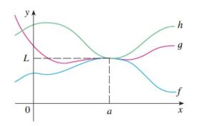 Representação do teorema do confronto em gráficos.