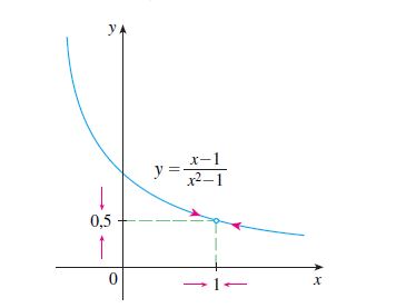 Gráfico de y = x - 1/ x^2 -1
