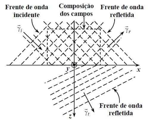 Composição das ondas eletromagneticas no fenômeno de reflexão e refração