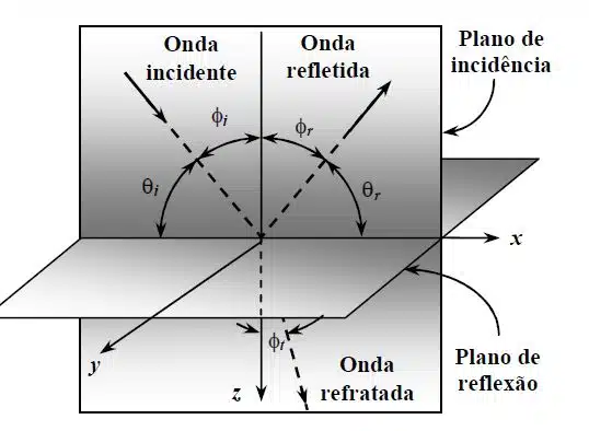 Onda eletromagnetica passando em dois meios, onde a separação é dada por um plano