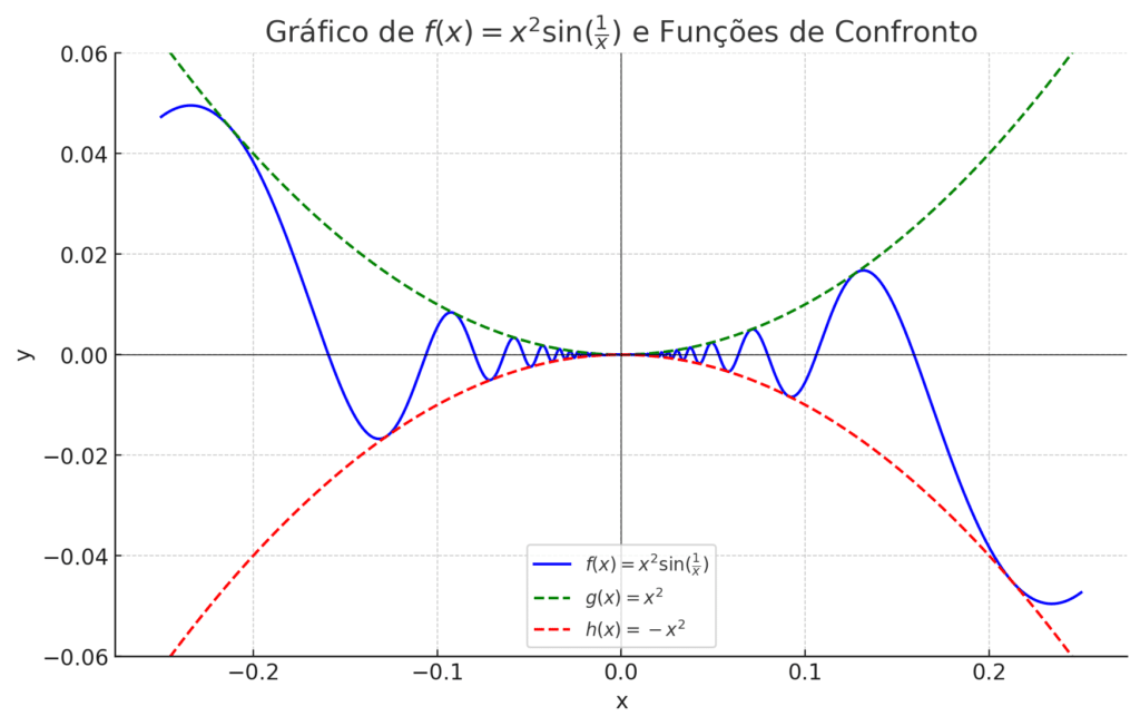 Gráfico de f(X) = x^2.sen(1/x) e teorema do confronto.
