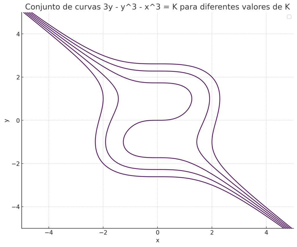 Equações de Variáveis Separáveis - Representação do gráfico do exercício 4.