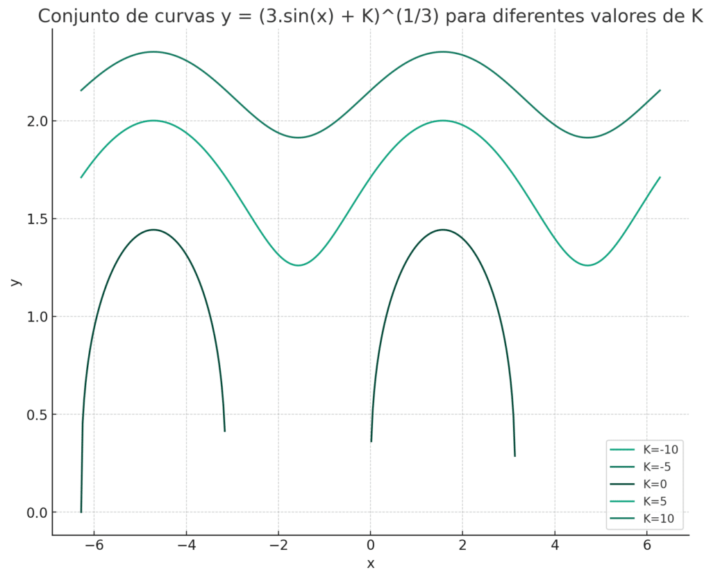 Equações de Variáveis Separáveis - Representação do gráfico do exercício 3.