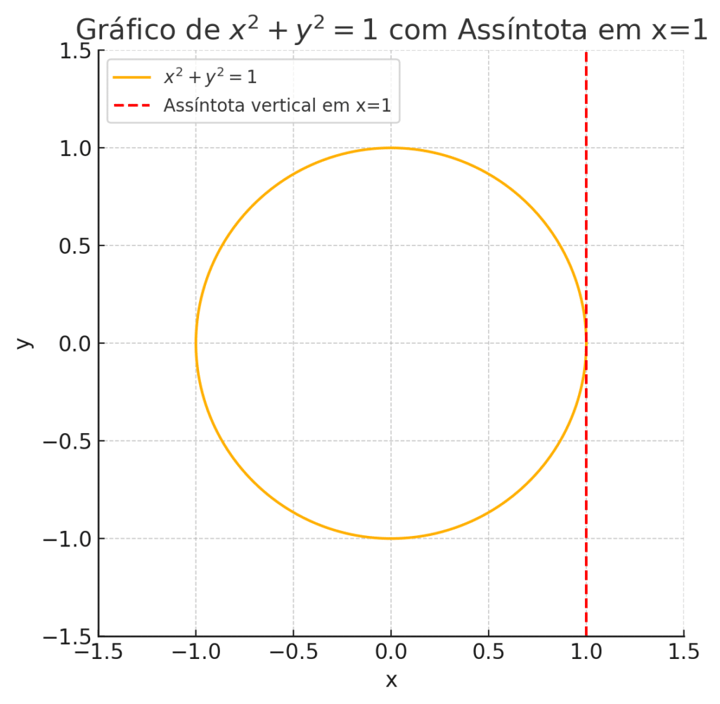 Derivadas de funções Implícitas: Círculo Unitário e Assíntota vertical no ponto (1,0)