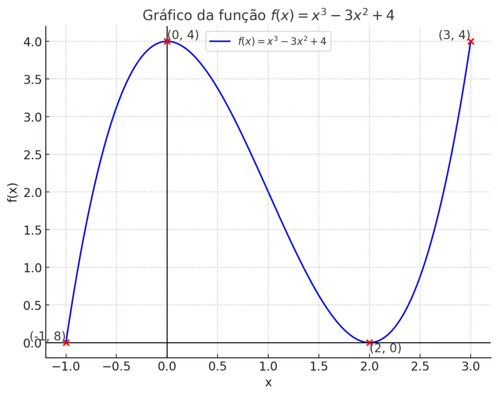 Pontos de máximo e mínimo