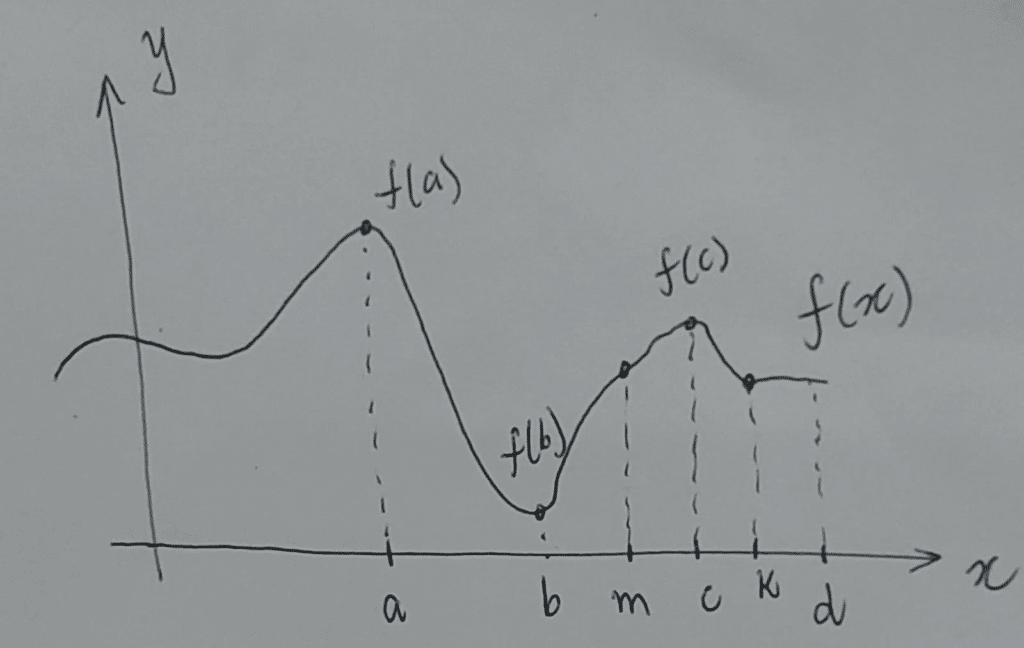 Pontos de máximo e mínimo - gráfico 2